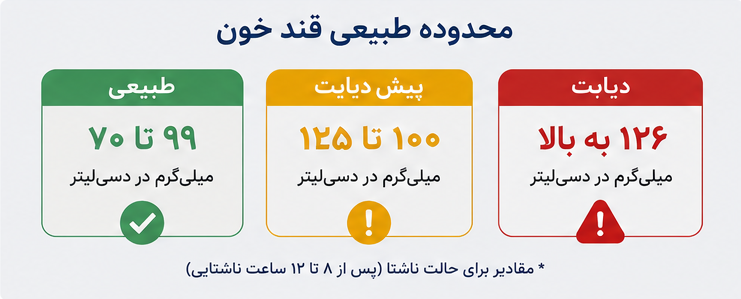 محدوده طبیعی قند خون