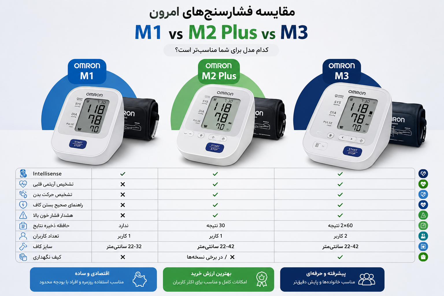 مقایسه فشارسنج امرون M1، M2 Plus و M3 | بررسی کامل مشخصات، تفاوت‌ها و راهنمای خرید